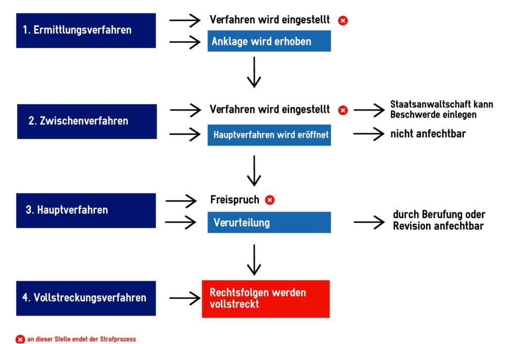 Strafverfahren Ablauf