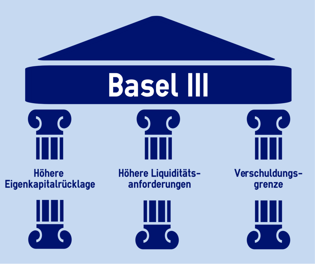 Basel-III- Blogbeitrag