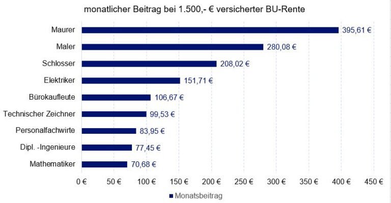 Beispiel-BU-Beiträge