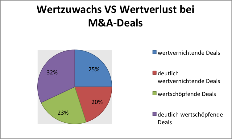 Wertzuwachs M&A