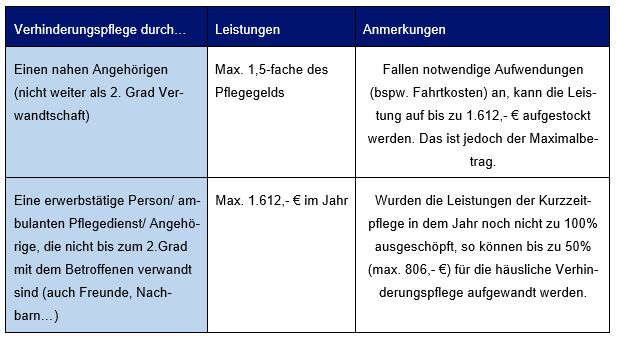 Verhinderungspflege