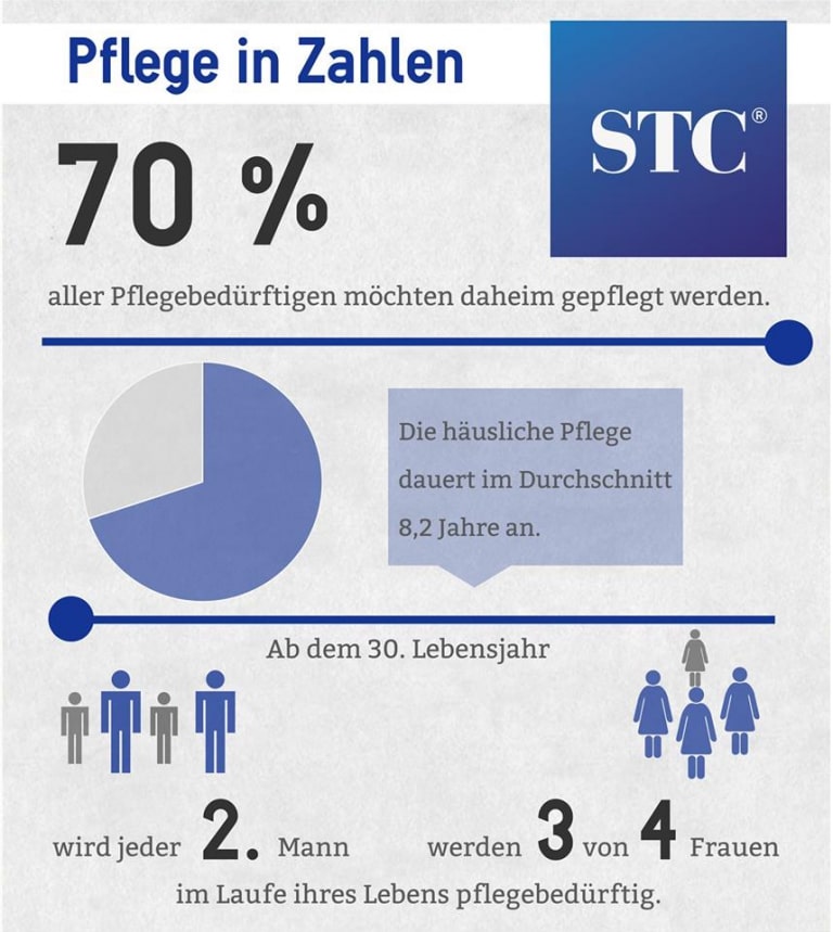 Pflege-in-Zahlen